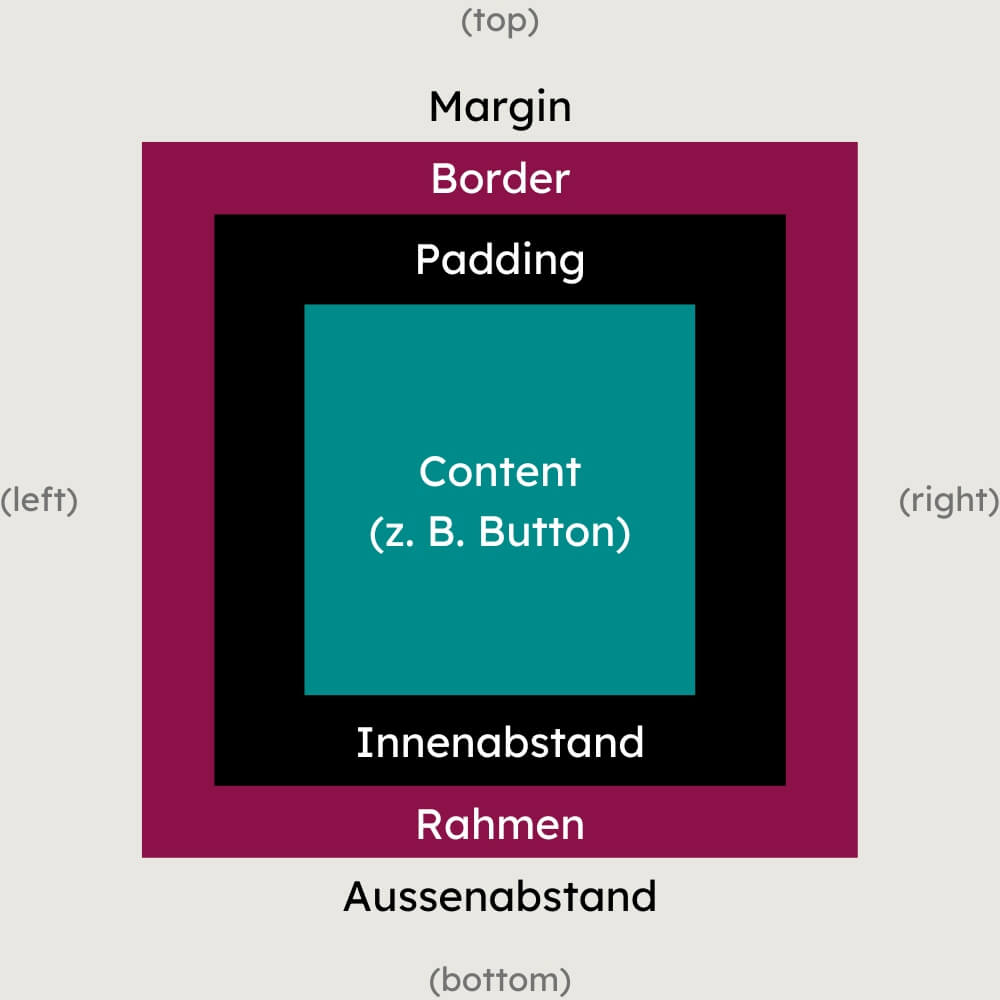 Das Bild veranschaulicht in einem Box-Modell die Begriffe und Eigenschaften von Padding, Margin und Border.