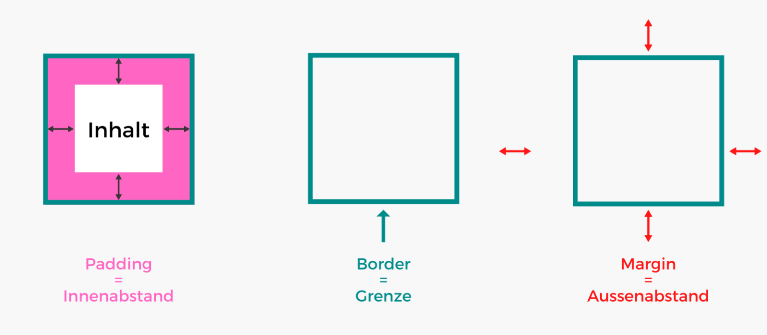 Padding, Margin, Border - was ist der Unterschied?