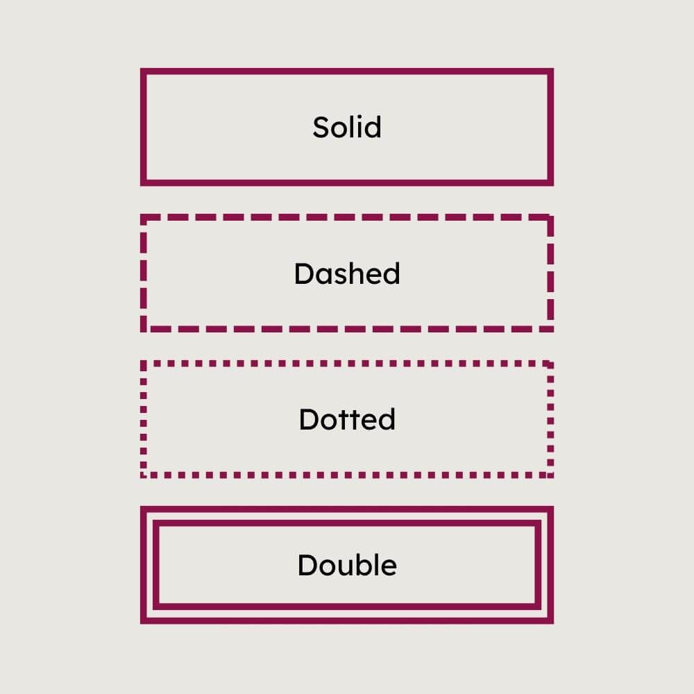 Das Bild zeigt vier verschiedene Stile (border-style) für den Rahmen (border) eines Elementes. 1. border-style: solid, 2. border-style: dashed, 3. border-style: dotted und 4. border-style:double.